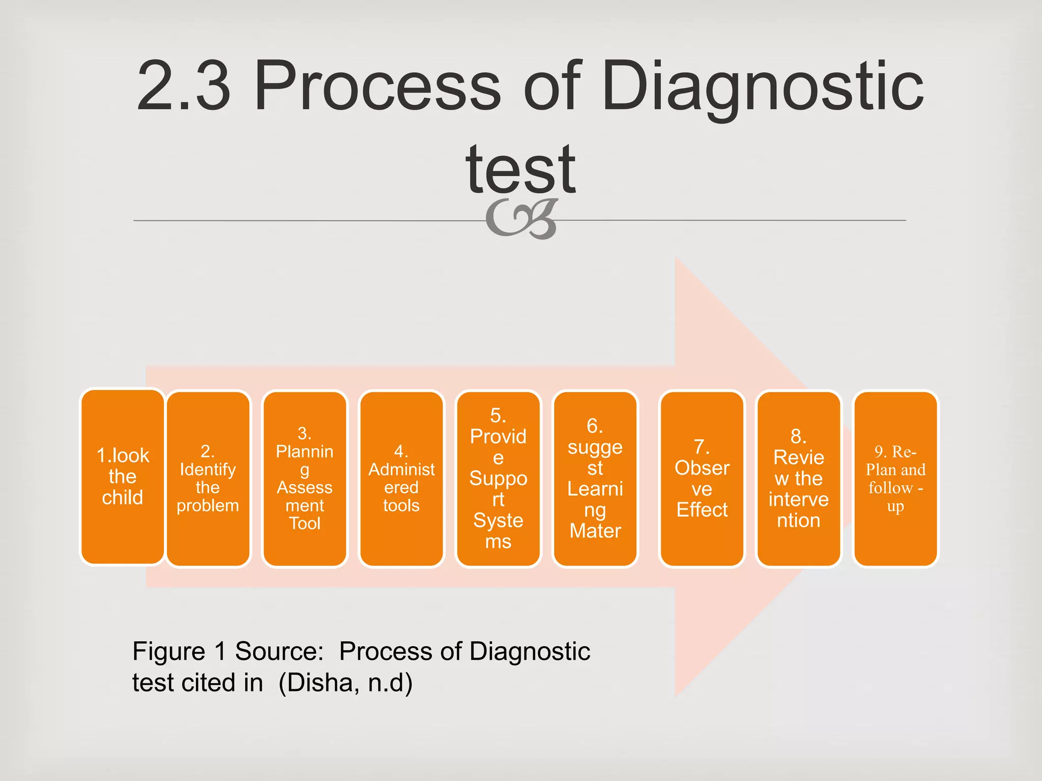 
1.look
the
child
2.
Identify
the
problem
3.
Plannin
g
Assess
ment
Tool
9. Re-
Plan and
follow -
up
8.
Revie
w the
interve
ntion
7.
Obser
ve
Effect
6.
sugge
st
Learni
ng
Mater
5.
Provid
e
Suppo
rt
Syste
ms
4.
Administ
ered
tools
2.3 Process of Diagnostic
test
Figure 1 Source: Process of Diagnostic
test cited in (Disha, n.d)
 