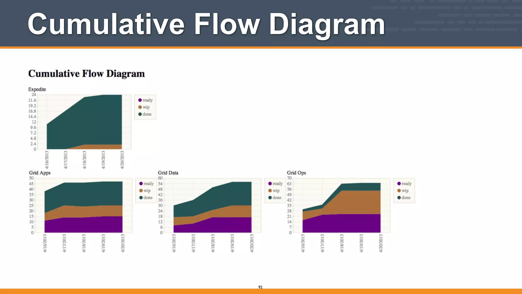 Cumulative Flow Diagram
92
 