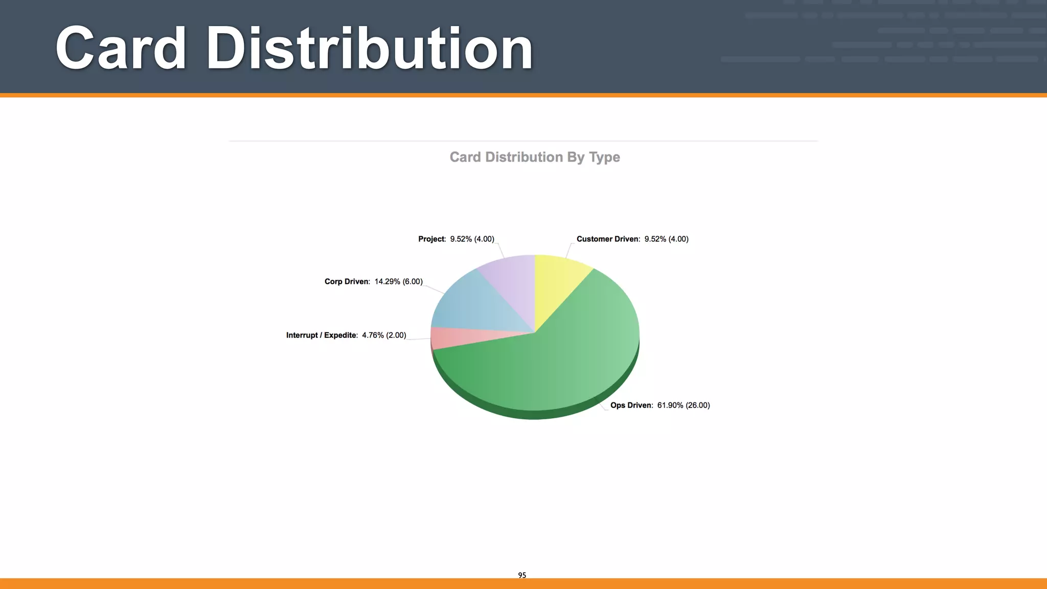 Card Distribution
95
 