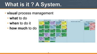 What is it ? A System.
• visual process management
• what to do
• when to do it
• how much to do
48
 