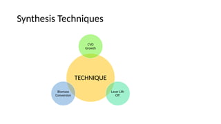 Synthesis Techniques
TECHNIQUE
CVD
Growth
Laser Lift-
Off
Biomass
Conversion
 