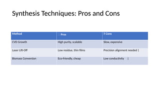 Synthesis Techniques: Pros and Cons
Method ✅ Pros ❌ Cons
CVD Growth High purity, scalable Slow, expensive
Laser Lift-Off Low residue, thin films Precision alignment needed |
Biomass Conversion Eco-friendly, cheap Low conductivity |
 