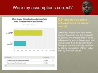 Were my assumptions correct?
Q5- Should you share
achievements on social
media?
I predicted Kanye West fans would
also be ‘Aspirers’, and this proved to
be true as 70% thought that “It’s fine
to be proud of your achievements and
to showcase them on social media”.
This goes to show that they’re driven
by others’ perceptions of them rather
than by their own values.
 