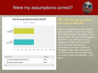 Were my assumptions correct?
Q9- How do you go about
your day to day life?
This one surprised me. The answers
were split 50/50. I didn’t think Kanye
West fans would be ‘Strugglers’, but it
seems there’s just as many Strugglers
as there is not. Half live for today,
partying with little direction in life,
whilst the other half plan are
responsible and plan in advance.
Strugglers often seek escape from
conventional life, and are often seen
as victims, losers and wasters.. Sorry
guys!
 
