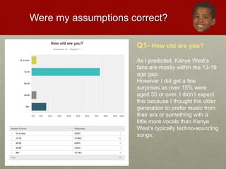 Were my assumptions correct?
Q1- How old are you?
As I predicted, Kanye West’s
fans are mostly within the 13-19
age gap.
However I did get a few
surprises as over 15% were
aged 50 or over. I didn’t expect
this because I thought the older
generation to prefer music from
their era or something with a
little more vocals than Kanye
West’s typically techno-sounding
songs.
 