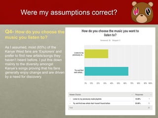 Were my assumptions correct?
Q4- How do you choose the
music you listen to?
As I assumed, most (65%) of the
Kanye West fans are ‘Explorers’ and
prefer to find new artists/songs they
haven’t heard before. I put this down
mainly to the diversity amongst
Kanye’s songs proving that his fans
generally enjoy change and are driven
by a need for discovery.
 