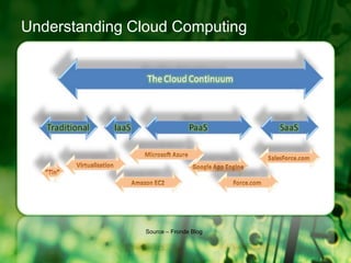 Understanding Cloud ComputingSource – Fronde Blog