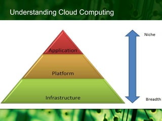 Understanding Cloud Computing