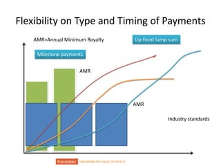 UNLOCKING THE VALUE OF YOUR IP
Flexibility on Type and Timing of Payments
AMR
AMR
AMR=Annual Minimum Royalty Up-front lump sum
Milestone payments
Industry standards
 