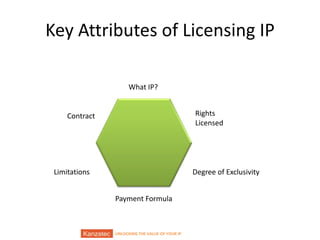 UNLOCKING THE VALUE OF YOUR IP
Key Attributes of Licensing IP
What IP?
Rights
Licensed
Degree of Exclusivity
Payment Formula
Contract
Limitations
 