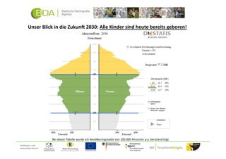Unser Blick in die Zukunft 2030: Alle Kinder sind heute bereits geboren!




                     Bei dieser Tabelle wurde ein Bevölkerungssaldo von 100.000 Personen p.a. berücksichtigt.
Gefördert und
unterstützt durch:
 