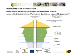 Wie müsste es in 2040 aussehen,
damit ähnliche Voraussetzungen herrschen wie in 2010?
Antwort: Wir bräuchten eine „voll“ arbeitende Bevölkerung bis zum 73. Lebensjahr!!




Gefördert und
unterstützt durch:
 
