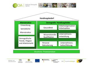 Handlungsbedarf

                     Altersstruktur                   Demografie- Handlungsfelder
                      Entwicklung                                    Arbeitsorganisation
                                                   Gesundheit        Arbeitsplätze
                      betriebliche
                     Altersstruktur
                                                   Wissenstransfer   Unternehmens-
                                                   Qualifikation     entwicklung
                     Demografische
                     Trends / Region
                     und Arbeitsmarkt             Personal            Unternehmens-
                                                  Rekrutierung        kultur/führung


                                        Situations- Prozessanalyse



Gefördert und
unterstützt durch:
 