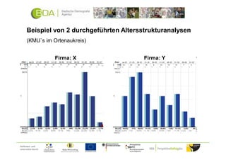 Beispiel von 2 durchgeführten Altersstrukturanalysen
      (KMU`s im Ortenaukreis)


                     Firma: X              Firma: Y




Gefördert und
unterstützt durch:
 