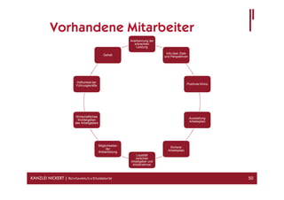Vorhandene Mitarbeiter
                                                            Anerkennung der
                                                              erbrachten
                                                               Leistung

                                                                               Info über Ziele
                                               Gehalt
                                                                              und Perspektiven




                          Höflichkeit der
                                                                                               Positives Klima
                          Führungskräfte




                         Wirtschaftliches
                                                                                                 Ausstattung
                          Wohlergehen
                                                                                                 Arbeitsplatz
                         des Arbeitgebers




                                            Möglichkeiten
                                                                                 Sicherer
                                                 der
                                                                                Arbeitsplatz
                                            Weiterbildung
                                                               Loyalität
                                                               zwischen
                                                            Arbeitgeber und
                                                             Arbeitnehmer



KANZLEI NICKERT | RECHTSANWÄLTE & STEUERBERATER                                                                  50
 