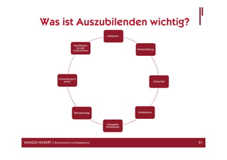 Was ist Auszubilenden wichtig?
                                                     …Akzeptanz


                                   Identifikation
                                     mit dem
                                                                    Wertschätzung
                                   Unternehmen




                        Entwicklungsch
                            ancen                                                  Sicherheit




                                    Berufseinstieg                  Arbeitsklima



                                                      Geregeltes
                                                     Arbeitsleben




KANZLEI NICKERT | RECHTSANWÄLTE & STEUERBERATER                                                 51
 