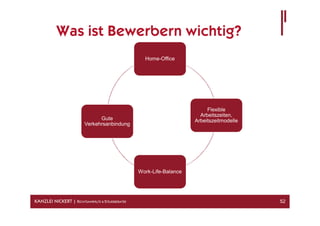 Was ist Bewerbern wichtig?
                                                    Home-Office




                                                                           Flexible
                                                                        Arbeitszeiten,
                               Gute                                   Arbeitszeitmodelle
                         Verkehrsanbindung




                                                  Work-Life-Balance




KANZLEI NICKERT | RECHTSANWÄLTE & STEUERBERATER                                            52
 