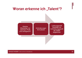 Woran erkenne ich „Talent“?



                                                                   Leistungsprofil
                          Welche
                                                                    Kandidat mit
                      Mitarbeiter mit             Anforderungen
                                                                  Anforderungsprofil
                      welchem Profil               formulieren
                                                                      der Stelle
                     sind erfolgreich?
                                                                     abgleichen




KANZLEI NICKERT | RECHTSANWÄLTE & STEUERBERATER                                        56
 