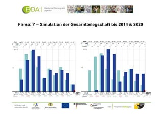 Firma: Y – Simulation der Gesamtbelegschaft bis 2014 & 2020




Gefördert und
unterstützt durch:
 