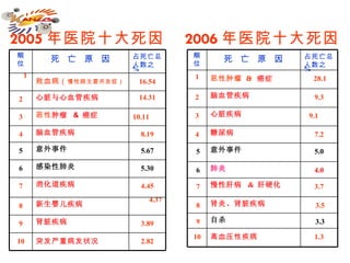2005 年 医院 十大死因 2006 年 医院 十大死因 顺 位 死   亡   原   因 占死亡 总 人 数 之 % 1 败血病（ 慢性病主要并发症） 16.54 2 心脏与心血管疾病   14.31 3 恶性 肿瘤  &  癌症  10.11   4 脑血管疾病 8.19 5 意外事件 5.67 6 感染性肺炎 5.30 7 消化道疾病 4.45 8 新生婴儿疾病 4.37 9 肾脏疾病 3.89 10 突发严重病发状况 2.82 顺 位 死   亡   原   因 占死亡 总 人 数 之 % 1 恶性肿瘤  &  癌症  28.1 2 脑血管疾病 9.3 3 心脏疾病 9.1   4 糖尿病 7.2 5 意外事件 5.0 6 肺炎 4.0 7 慢性肝病  &  肝硬化 3.7 8 肾炎、肾脏疾病 3.5 9 自杀 3.3 10 高血压性疾病 1.3 