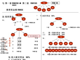 1)  第一套 RM250     第二套  RM195   如 :    RM55 推荐奖金  RM55     2)  组织奖金   如 :   1 套   1 套  = RM25.20   无限代 您 1 2 3 4 5 您 b a 1 套  1  15 套  15 套  RM378 6 套  2  35 套  35 套  RM882 15 套  3  165 套  165 套  RM2754 25 套  4  450 套  450 套  RM6858 35 套  5  1450 套  1450 套  RM21,258 3)  收入配对奖金  90% i)  个人配对奖金  50% ii)  第一代配对奖金  25% iii)  第二代配对奖金  15% 您 每天最高收入 b a 您 b a 个人配对奖金  50% 如 : 1 套   1 套  =  RM25.20 + 50% =  RM37.80 第一代配对奖金  25% 第二代配对奖金  15% 如 : L1  5 X RM 2000 = RM10,000 X 25% = RM 2500 L2  10  X RM 1000 = RM 10,000 X 15% = RM 1500 您 1 2 3 4 5 6 7 8 9 10 11 12 13 14 15 RM 55 