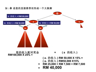 您的收入配对奖金   =  ( a  的收入 ) RM100,000 X 25% + ( a 1   的收入 ) RM 50,000 X 15% +      ( a 2   的收入 ) RM50,000 X15%     =  RM 25,000 + RM 7,500 + RM 7,500   =  RM 40,000   a a 2 a 1 a   的收入 = RM100,000 如 :  a   是您的直接推荐而形成一个大象脚 a 1   的收入 = RM 50,000 a 2   的收入 = RM 50,000 您 b 