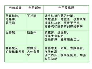 营养睾丸、卵巢、性腺器官、 增强体质， 调节血压、提高免疫力、加强心脏功能 性腺及 人体各器官 氨基酸及 矿物微量元素 抗疲劳、抗忧郁、 提高生育能力、 促进排卵、提高精虫活力 脑垂体 生物碱 调节性荷尔蒙的分泌， 如 雄激素， 雌激素、孕激素来 提高性功能，改善更年期 骨骼疏松症及前列腺的疾病 下丘脑 马嘉酰胺、 马嘉烯、 芥子油 作用及机理 作用部位 有效成分 