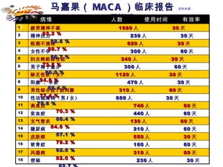 马嘉果（ MACA ）临床报告  资料来源： www.maca.com 便秘  230 人  30 天  62.7 % 18 风湿病  310 人  60 天  82.0 % 17 软骨症  160 人  60 天  62.5 % 16 皮肤病  550 人  30 天  79.2 % 15 糖尿病  210 人  60 天  57.1 % 14 支气管炎  130 人  60 天  84.6 % 13 贫血症  440 人  60 天  86.4 % 12 高血压  740 人  60 天  70.3 % 11 性功能障碍（男 / 女）  660 人  30 天  75.6 % 10 男性综合症 / 前列腺  310 人  60 天  77.4 % 9 阳痿 、早衰  470 人  30 天  69.4 % 8 缺乏性欲〔女〕  1120 人  30 天  94.6 % 7 男子精子量少  300 人  60 天  60.0 % 6 妇女绝经综合症  340 人  30 天  73.5 % 5 女性不孕  300 人  60 天  66.7 % 4 经期不规律  620 人  30 天  88.7 % 3 精神压力  230 人  30 天  69.6 % 2 疲劳精神不振  1680 人  30 天  92.2 % 1 病情  人数  使用时间  有效率  ％   