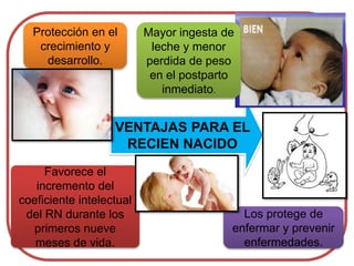 VENTAJAS PARA EL
RECIEN NACIDO
Mayor ingesta de
leche y menor
perdida de peso
en el postparto
inmediato.
Protección en el
crecimiento y
desarrollo.
Los protege de
enfermar y prevenir
enfermedades.
Favorece el
incremento del
coeficiente intelectual
del RN durante los
primeros nueve
meses de vida.
 
