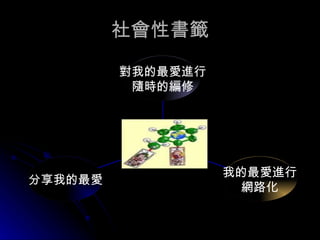 社會性書籤 分享我的最愛 我的最愛進行 網路化 對我的最愛進行 隨時的編修 