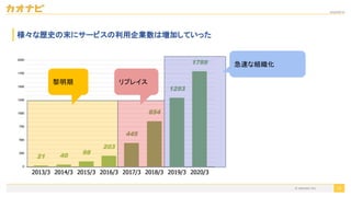 2020/09/19
© kaonavi Inc. 12
黎明期 
急速な組織化 
様々な歴史の末にサービスの利用企業数は増加していった
リプレイス 
 