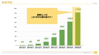 2020/09/19
19
期間としては
この1年半の間の話です！
© kaonavi Inc.
 