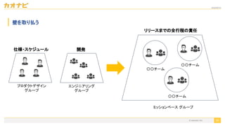 2020/09/19
〇〇チーム
25
壁を取り払う
仕様・スケジュール 開発
エンジニアリング
グループ
プロダクトデザイン
グループ
〇〇チーム
〇〇チーム
ミッションベース グループ
リリースまでの全行程の責任
© kaonavi Inc.
 