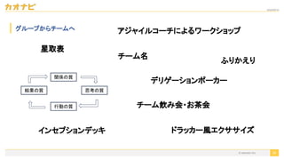 2020/09/19
26
グループからチームへ
関係の質
行動の質
思考の質
結果の質
星取表 
ドラッカー風エクササイズ 
インセプションデッキ 
チーム名 
チーム飲み会・お茶会 
ふりかえり 
アジャイルコーチによるワークショップ 
デリゲーションポーカー 
© kaonavi Inc.
 