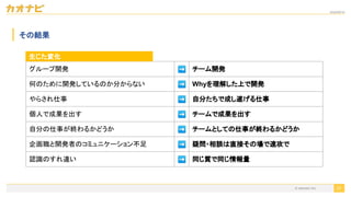 2020/09/19
27
その結果
グループ開発 ➡ チーム開発
何のために開発しているのか分からない ➡ Whyを理解した上で開発
やらされ仕事 ➡ 自分たちで成し遂げる仕事
個人で成果を出す ➡ チームで成果を出す
自分の仕事が終わるかどうか ➡ チームとしての仕事が終わるかどうか
企画職と開発者のコミュニケーション不足 ➡ 疑問・相談は直接その場で速攻で
認識のすれ違い ➡ 同じ質で同じ情報量
生じた変化
© kaonavi Inc.
 