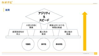 2020/09/19
58
結果
再利用性
可読性 保守性
変更容易性の
向上
属人性の
解消
関心毎の
削減
小回りの効く
開発
実装以外にかける
時間の削減
アジリティ
&
スピード
© kaonavi Inc.
 