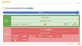 2020/09/19
© kaonavi Inc.
アジャイルテストのスプリント内の流れ
71
1スプリント
デイリースクラム
バックログリファインメント
スプリント
レビュー
レトロ
スペクティブ
リリース（テスト）計画更新
リグレッションテスト
受け入れ条件
チェック
テストケース
設計＆作成
テスト実施
テストレベル
定義
テスト観点
テスト見積り レポート
プランニング1 プランニング2
テストケース
レビュー
開発
スクラム
イベント
アジャイル
テスト
 
