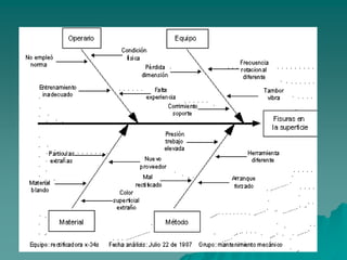 Los Círculos de la Calidad (Control de la Calidad), están en la base para la puesta en práctica de la Calidad Total.El Círculo de la Calidad es un grupo pequeño que desarrolla actividades de control de la calidad dentro de un mismo lugar o taller . Lo hace fomentando: el auto desarrollo y desarrollo mutuo, el control y mejoramiento en el taller, empleando las técnicas de control de calidad con participación de todos los miembros.Es propósito del Círculo: (1) contribuir al mejoramiento y desarrollo de la empresa.(2) respetar la humanidad creando un lugar de trabajo agradable. (3) ejercer las capacidades humanas plenamente y aprovechar sus posibilidades ilimitadas, promoviendo la creatividad.La labor inicial de un Círculo es la capacitación en temas de control de la calidad. Progresivamente se incorporan aspectos de mayor detalle.