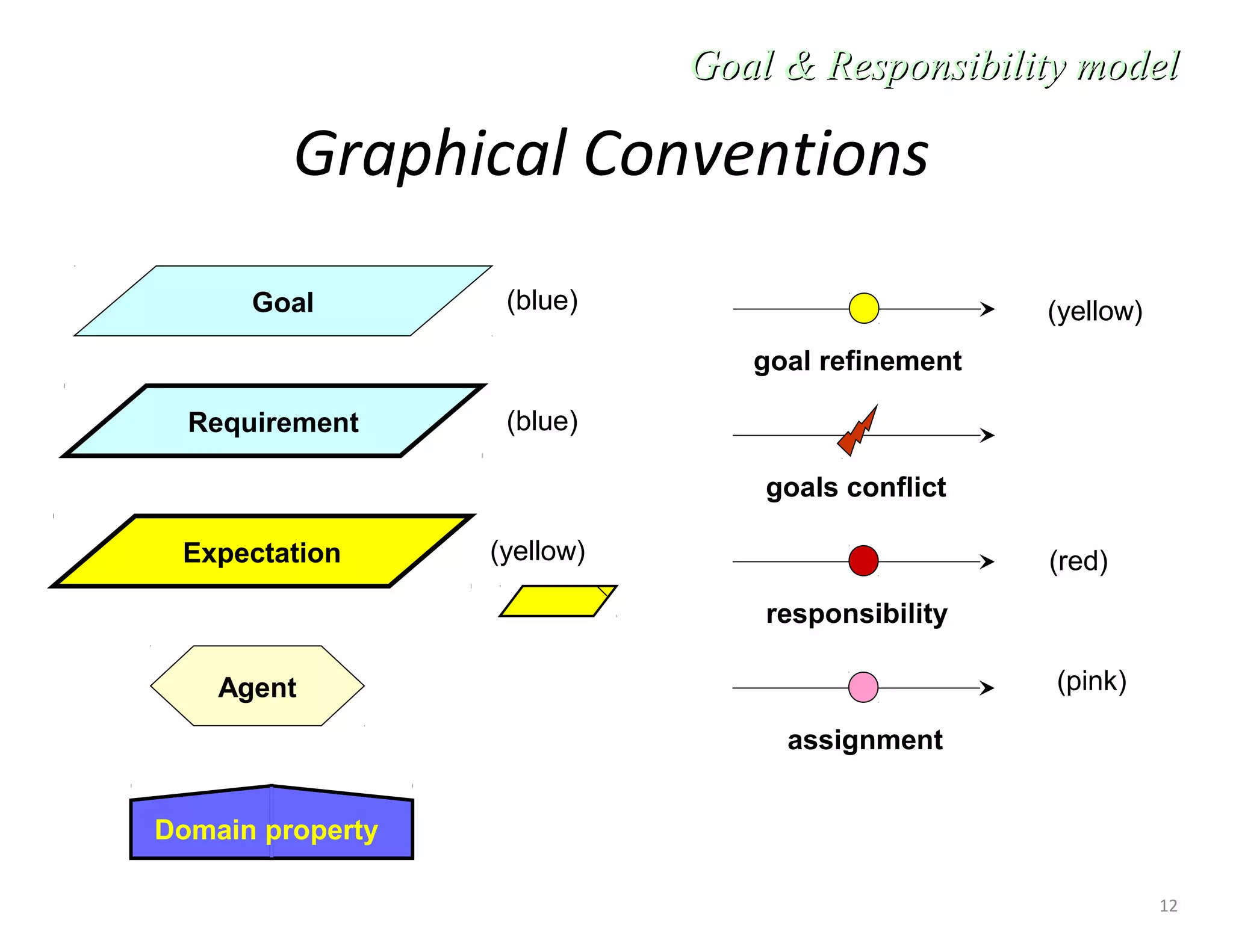 12
Graphical Conventions
Goal & Responsibility modelGoal & Responsibility model
Goal
Requirement
Expectation
Agent
goal refinement
goals conflict
responsibility
assignment
Domain property
(pink)
(red)
(yellow)
(yellow)
(blue)
(blue)
 