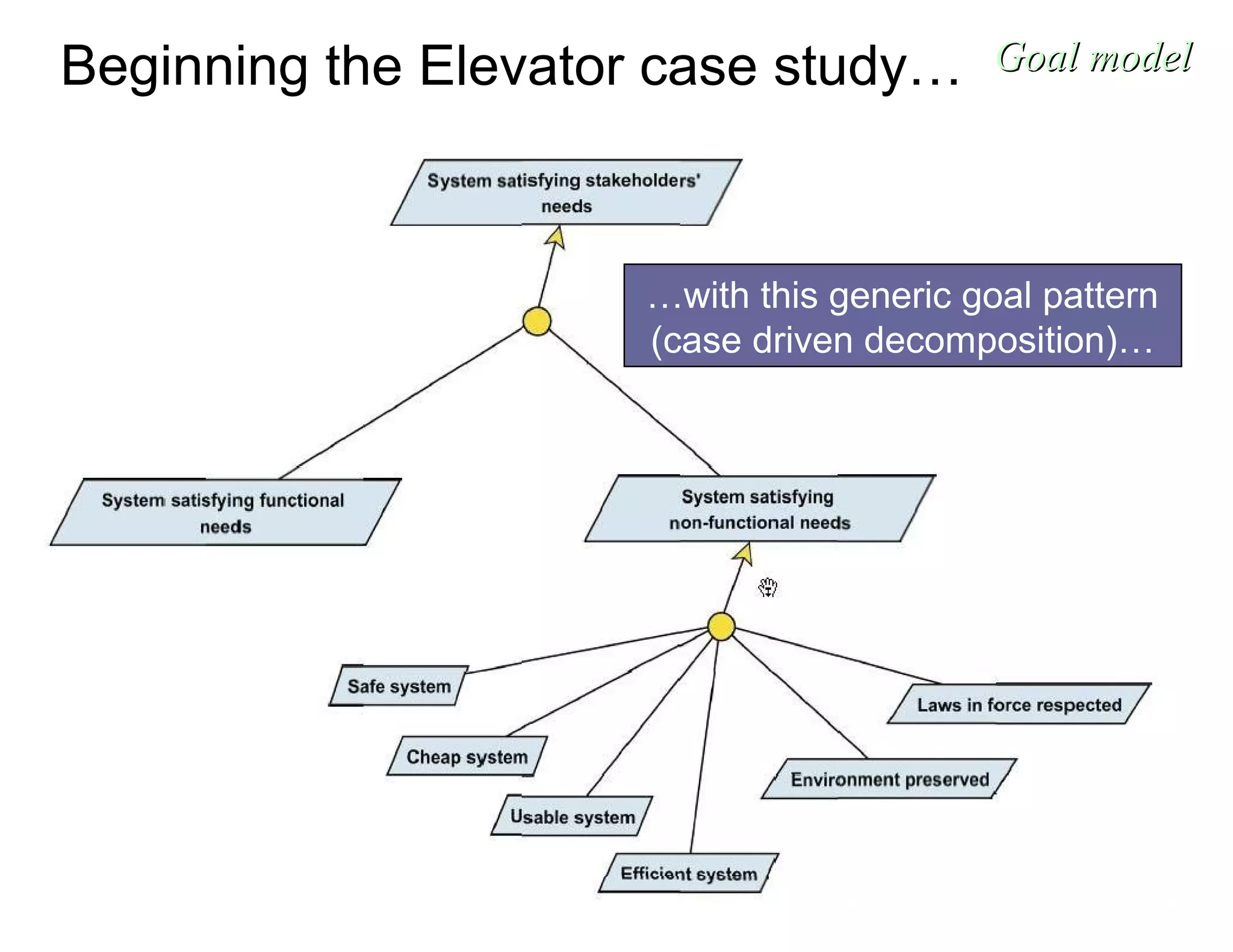 14
Goal modelGoal model
…with this generic goal pattern
(case driven decomposition)…
Beginning the Elevator case study…
 