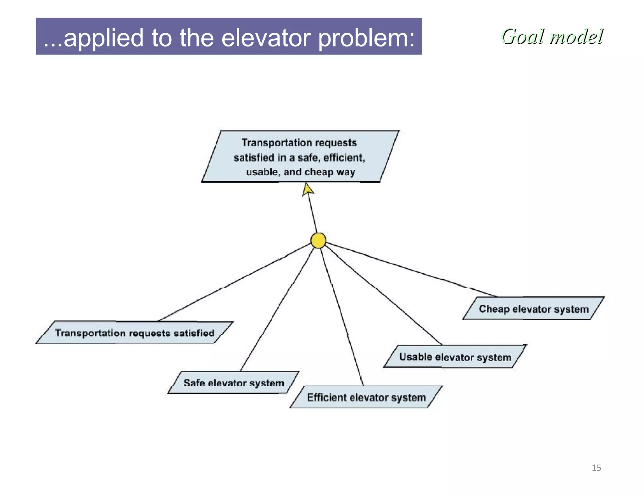 15
Goal modelGoal model...applied to the elevator problem:
 