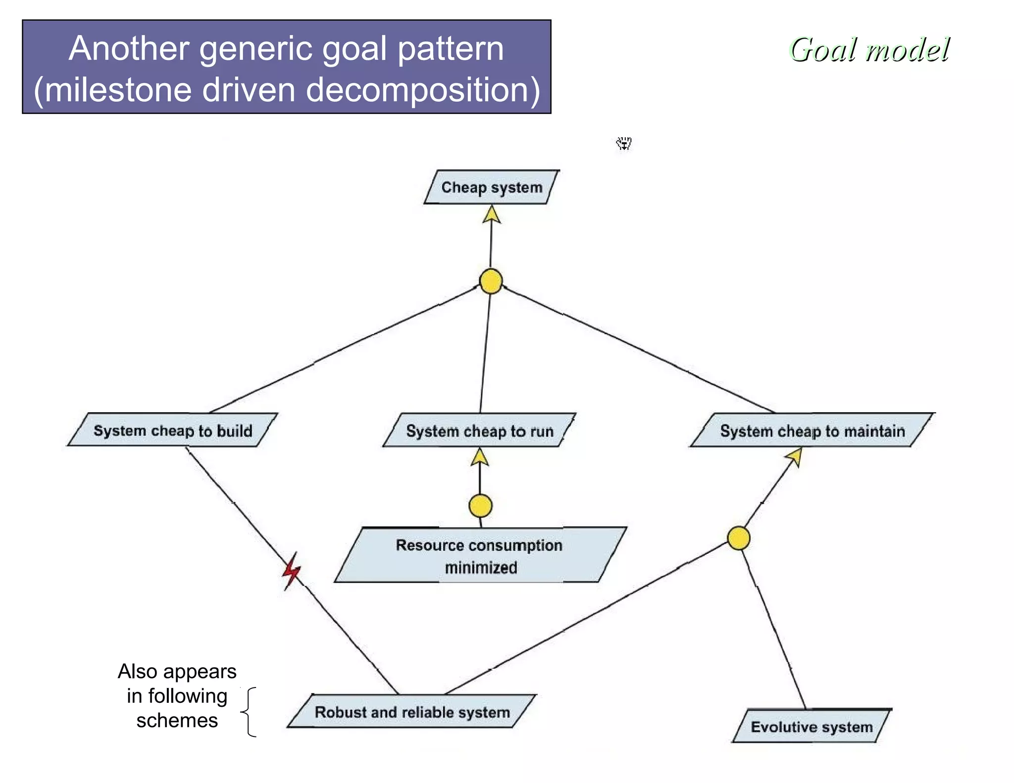 16
Goal modelGoal modelAnother generic goal pattern
(milestone driven decomposition)
Also appears
in following
schemes
 