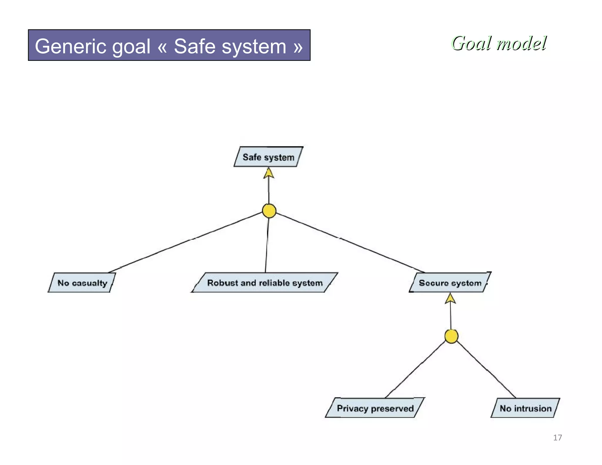 17
Goal modelGoal modelGeneric goal « Safe system »
 