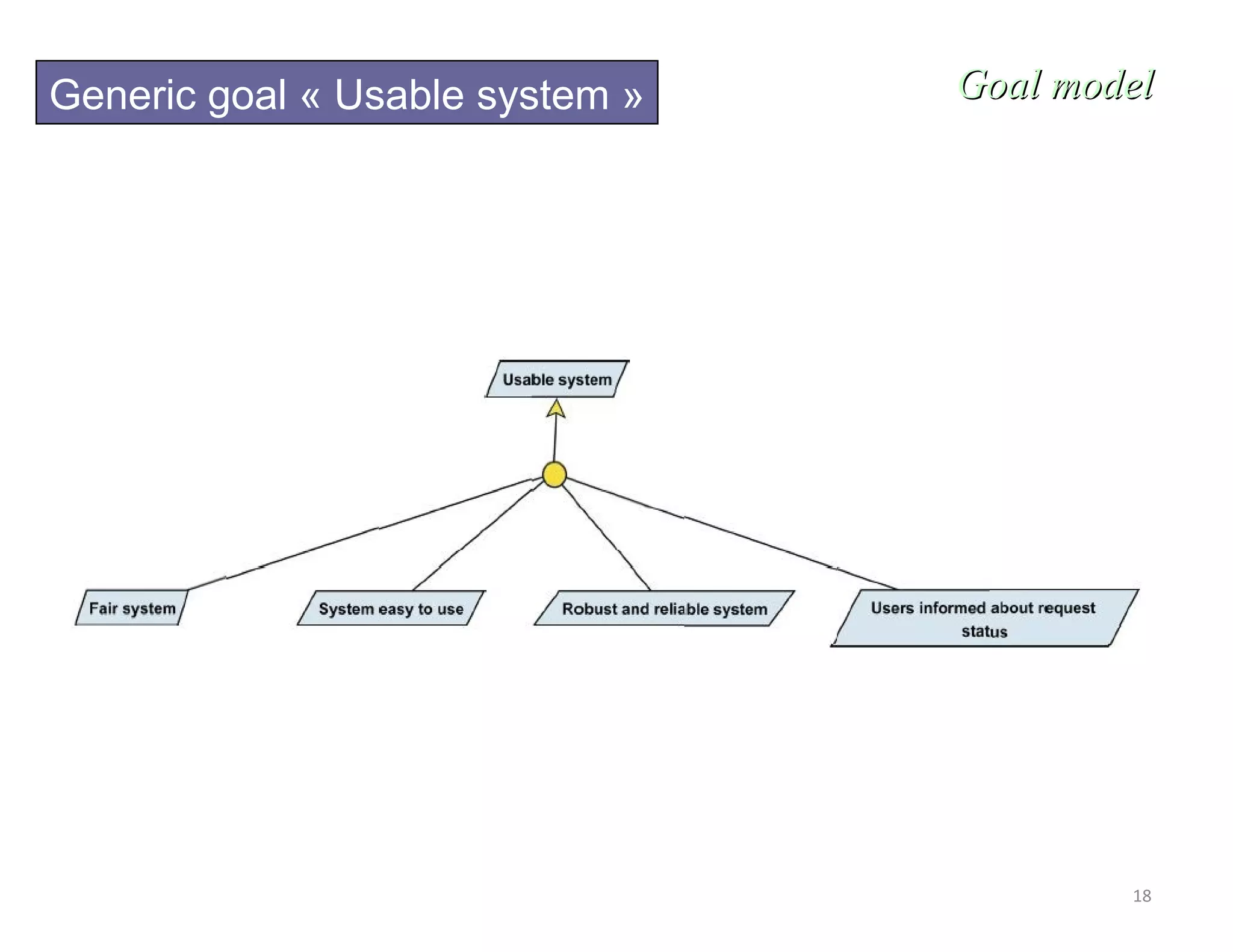 18
Goal modelGoal modelGeneric goal « Usable system »
 