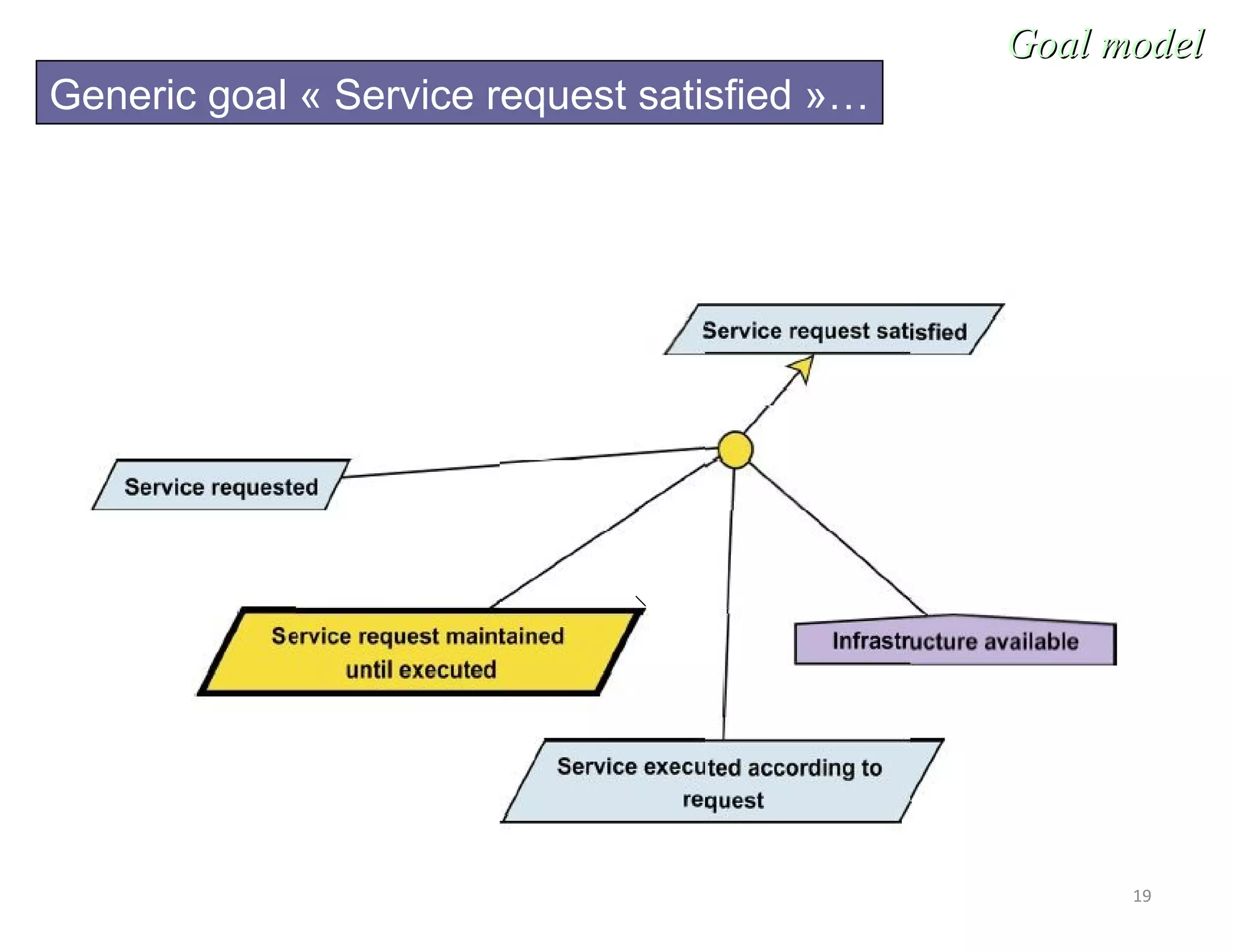 19
Goal modelGoal model
Generic goal « Service request satisfied »…
 