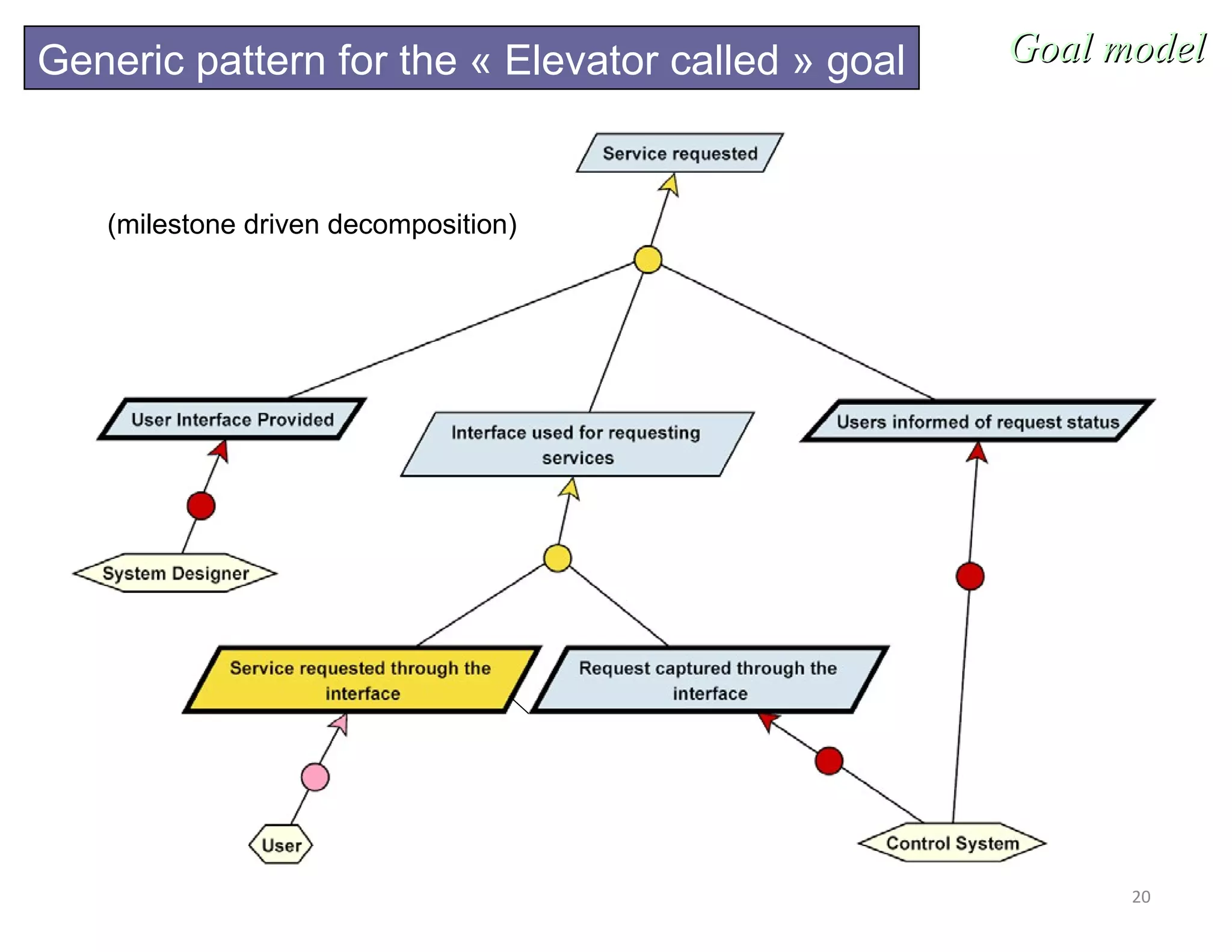 20
Goal modelGoal modelGeneric pattern for the « Elevator called » goal
(milestone driven decomposition)
 