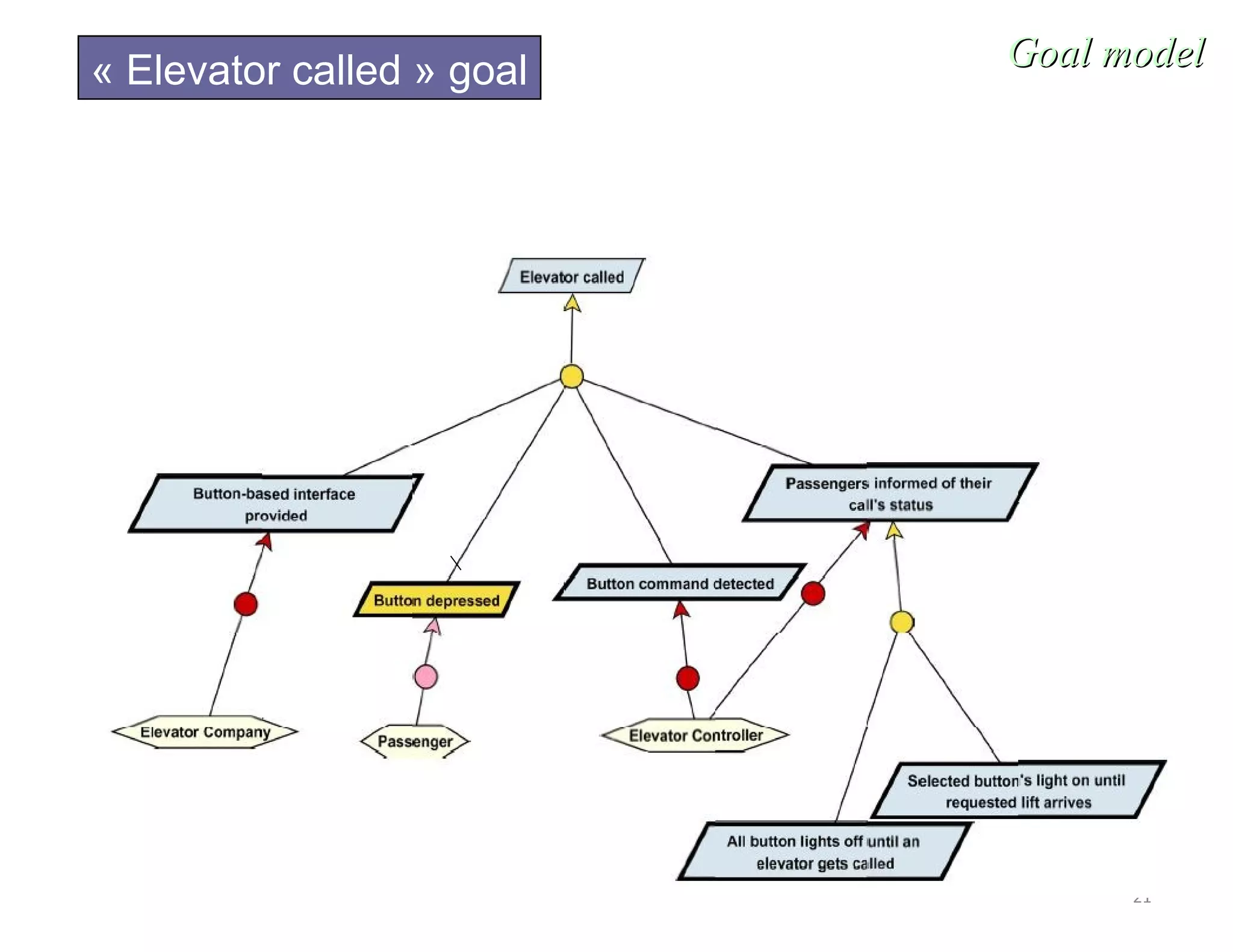 21
Goal modelGoal model« Elevator called » goal
 