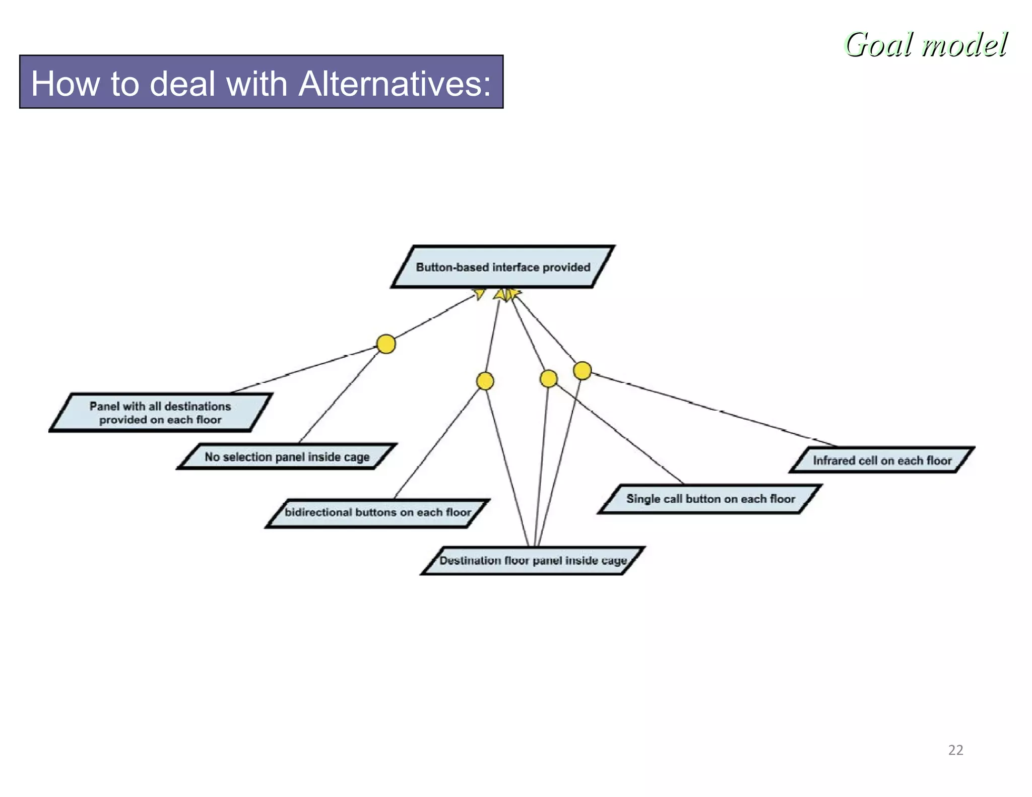 22
Goal modelGoal model
How to deal with Alternatives:
 