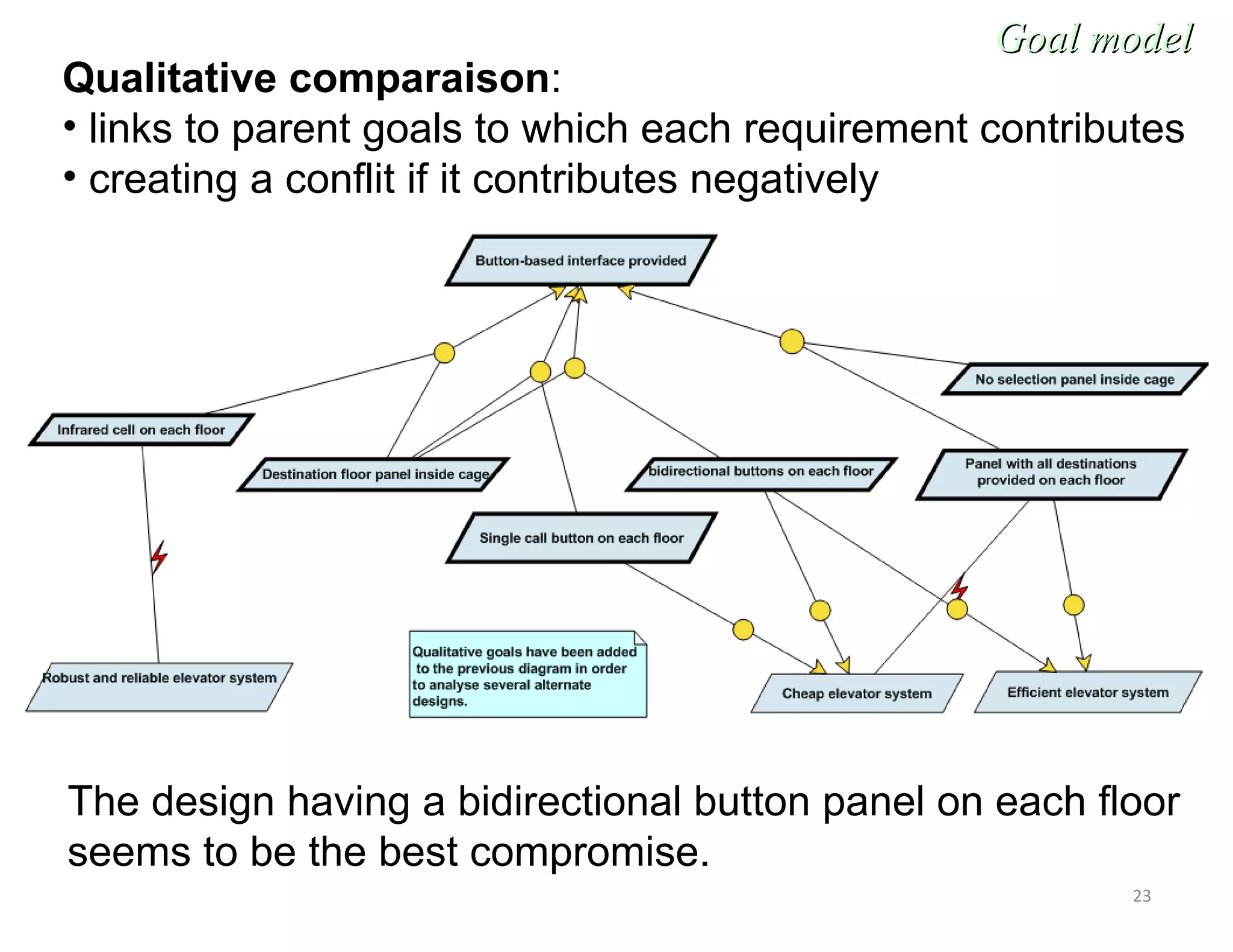23
Goal modelGoal model
Qualitative comparaison:
• links to parent goals to which each requirement contributes
• creating a conflit if it contributes negatively
The design having a bidirectional button panel on each floor
seems to be the best compromise.
 