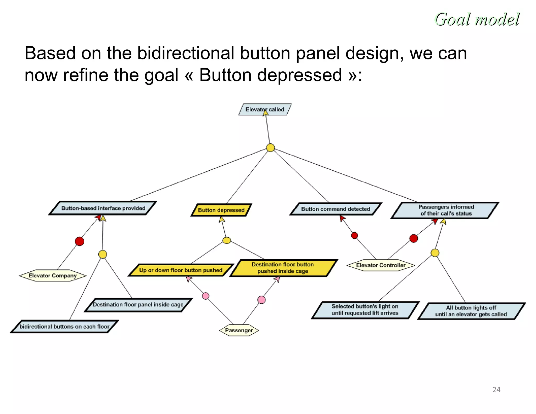 24
Goal modelGoal model
Based on the bidirectional button panel design, we can
now refine the goal « Button depressed »:
 